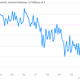 Image for article titled Brazil’s crumbling trade balance suggests BRIC story needs rethink